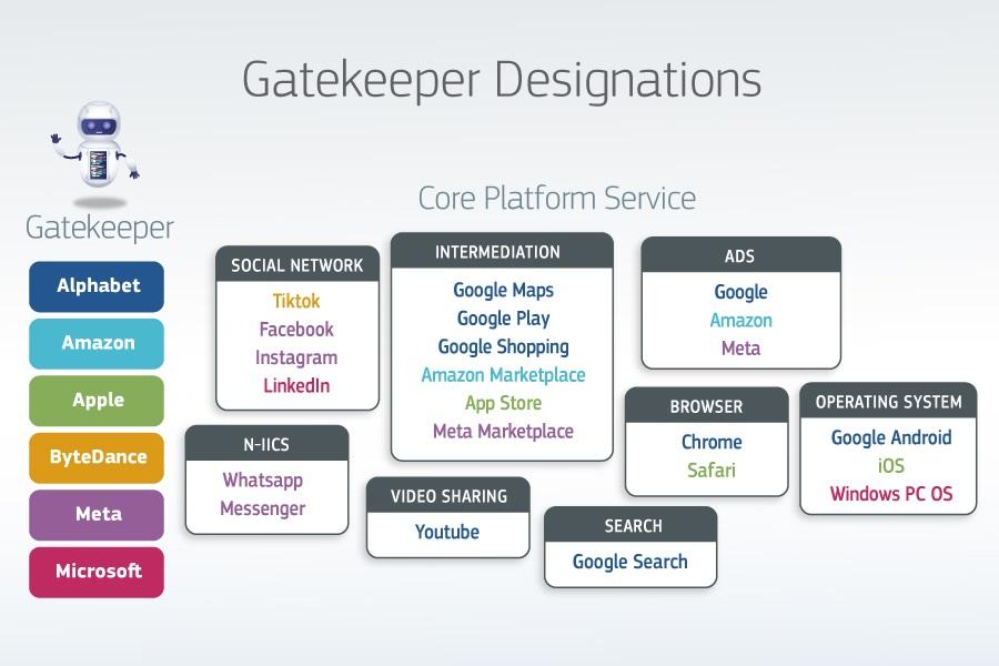 Gatekeepers and core platform services (CPS) according to the Digital Markets Act (DMA)