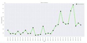 Liniendiagramm mit täglichen Banner-Interaktionen - Usercentrics